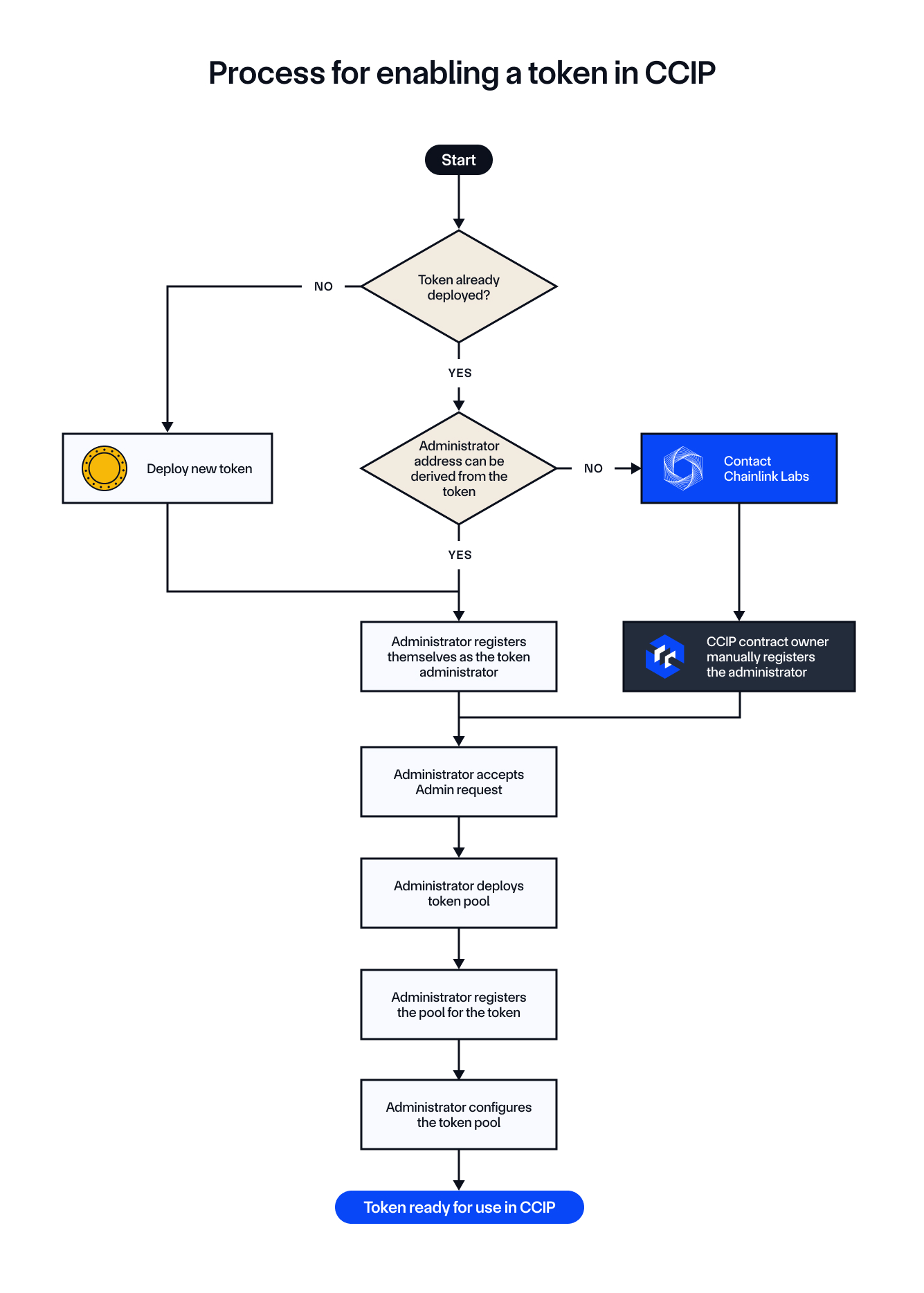 Process for enabling a token in CCIP.